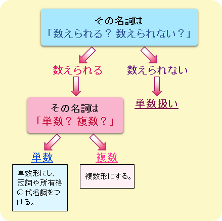 英語科test 数の意識 村田進学塾